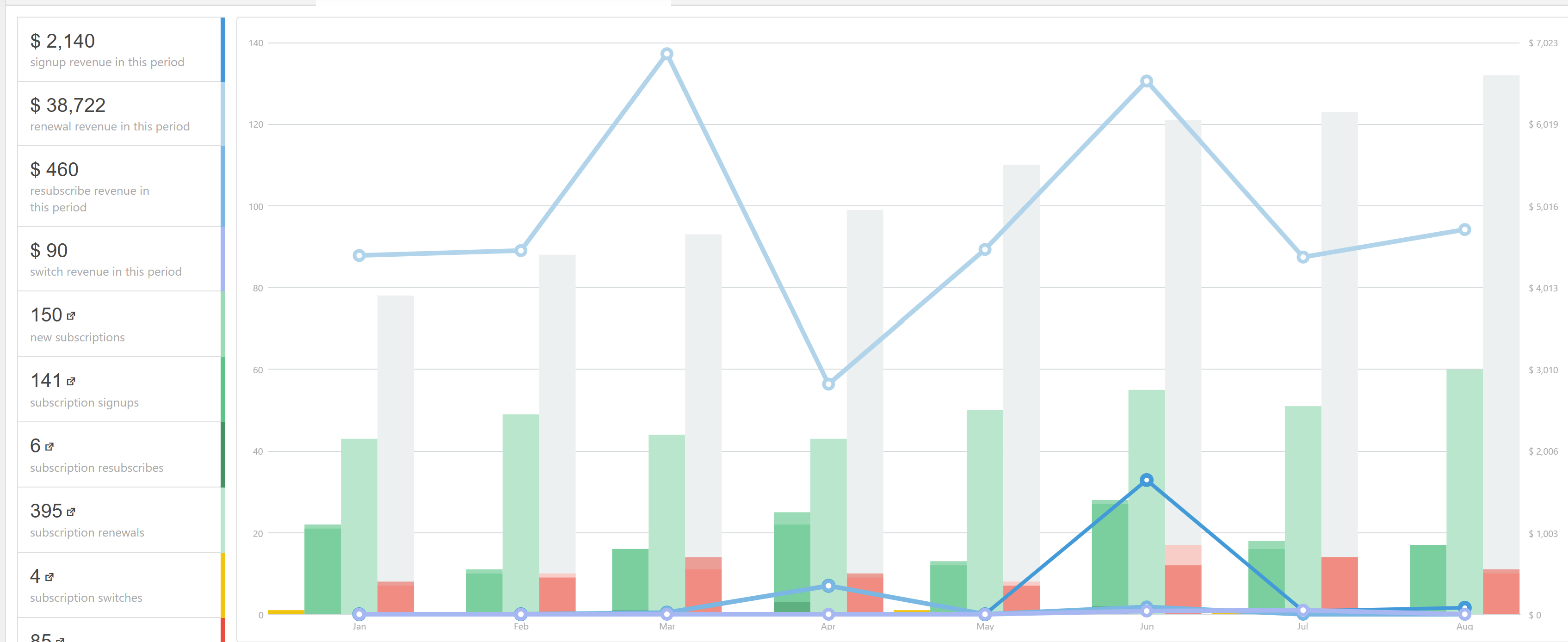 WooCommerce subscription activity from January through August 2026